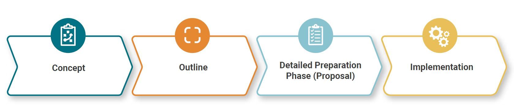 The project cycle consists of 4 phases, including the Project Concept Phase, Outline Phase, Detailed Preparation Phase (DPP) also known as the Proposal Phase and finally, Implementatoin Phase. 