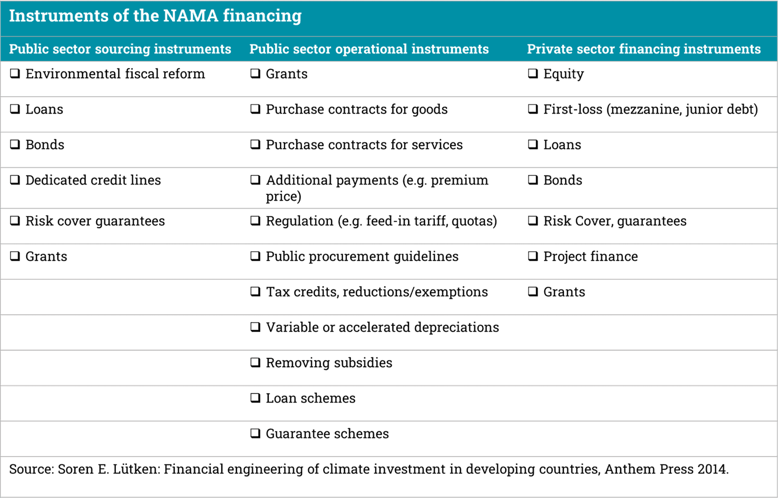 Variety of financial mechanisms table