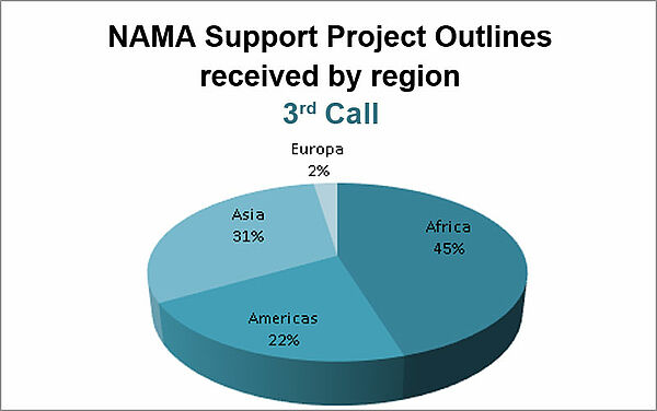 Statistic NAMA Support Project Outlines by Region